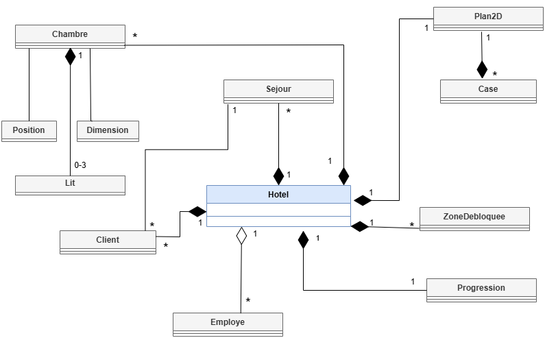 Diagramme de classes.